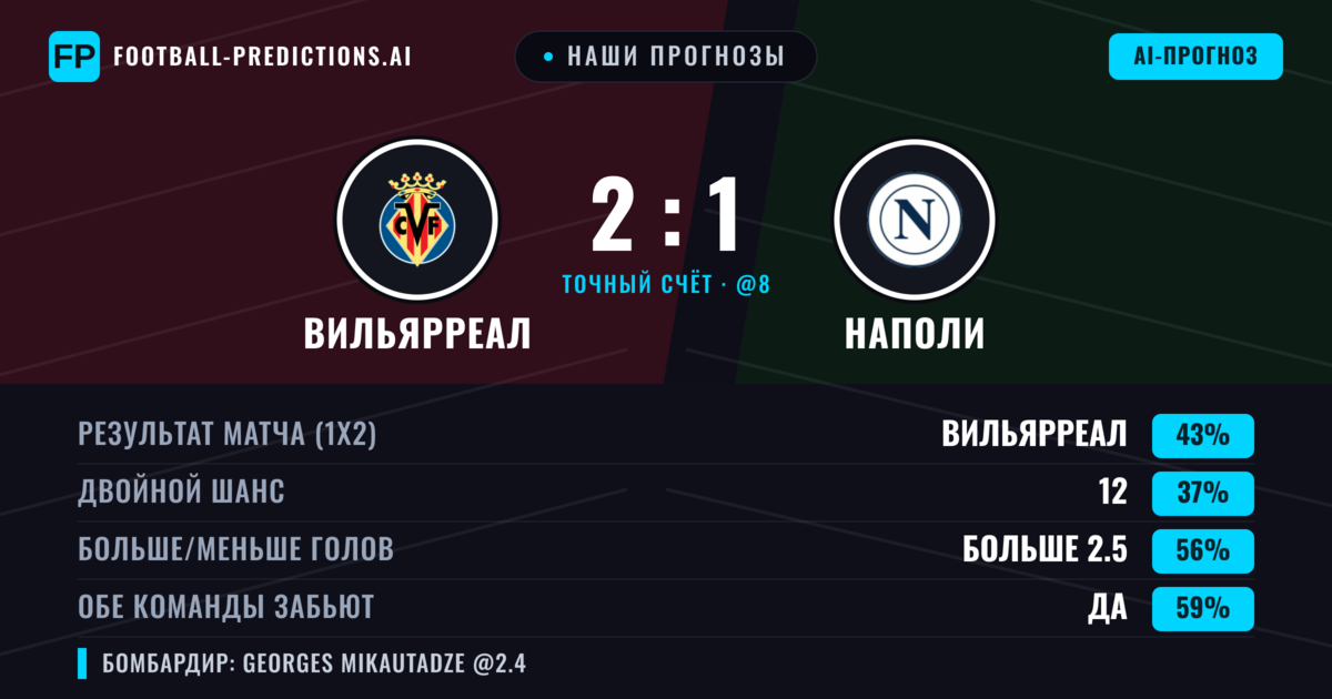 Наши прогнозы: Вильярреал против Наполи — Вильярреал — Победа (44%); Больше 2.5; Обе забьют Да