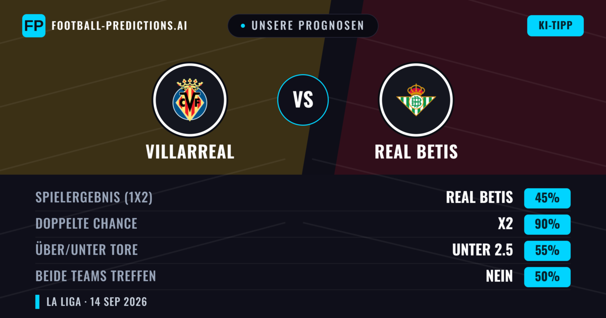 Unsere Prognosen: Villarreal vs Real Betis — Villarreal — Sieg (49%); Über 2.5; Beide treffen: Ja