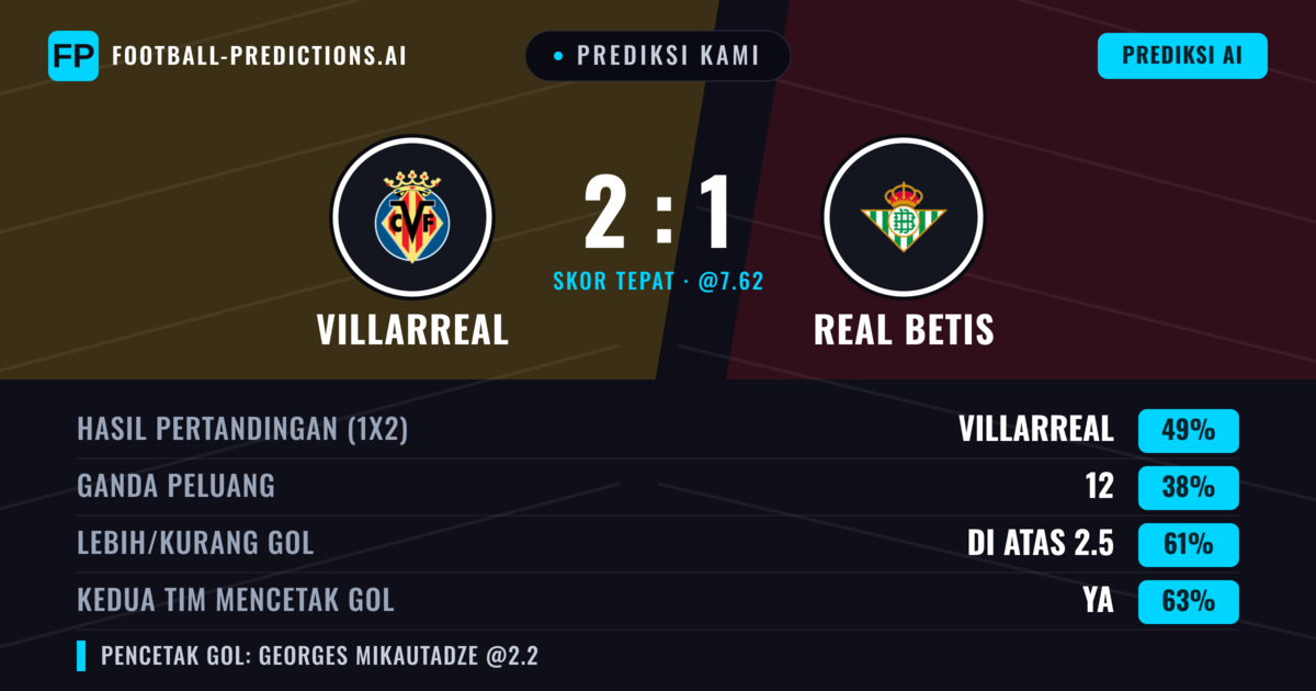 Prediksi kami: Villarreal vs Real Betis — Villarreal — Menang (49%); Lebih 2.5; Kedua tim mencetak gol: Ya