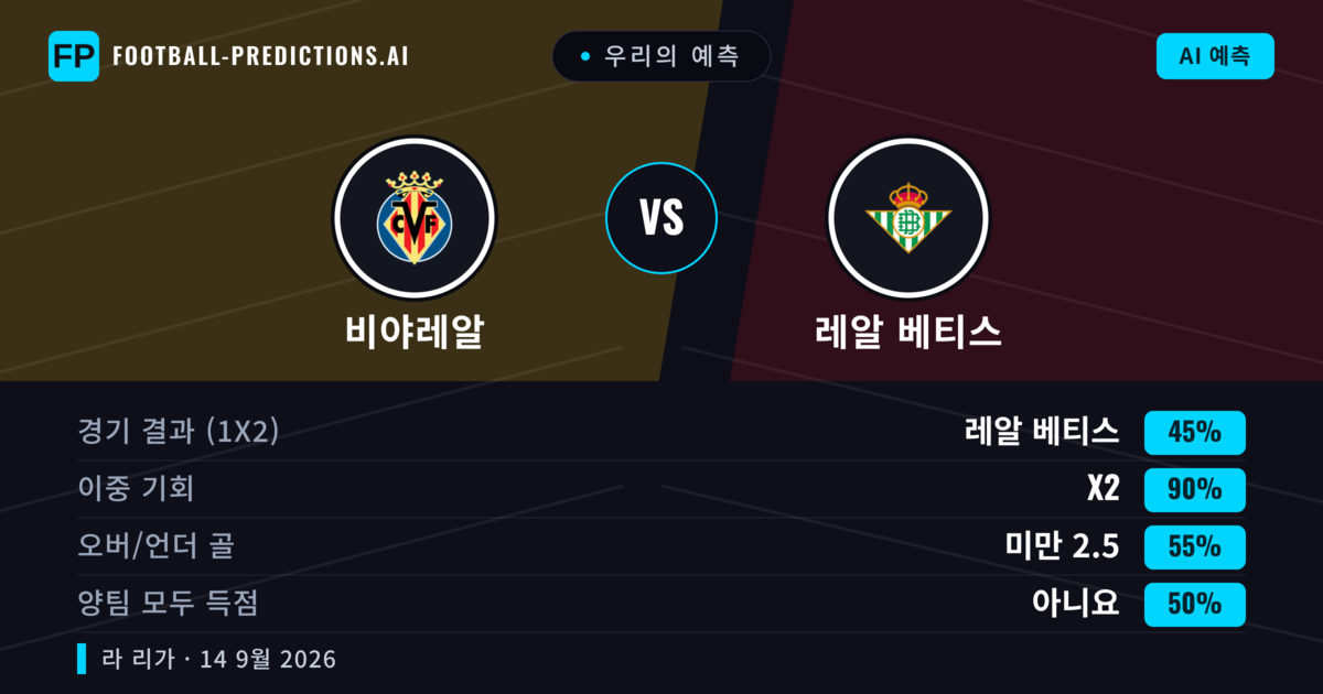 우리의 예측: 비야레알 vs 레알 베티스 — 무승부 (45%); 미만 2.5; 양팀 모두 득점: 아니오