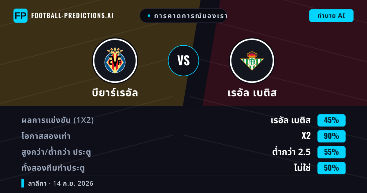 การคาดการณ์ของเรา: บียาร์เรอัล vs เรอัล เบติส — บียาร์เรอัล — ชนะ (48%); เกิน 2.5; ทั้งสองทีมทำประตู: ใช่