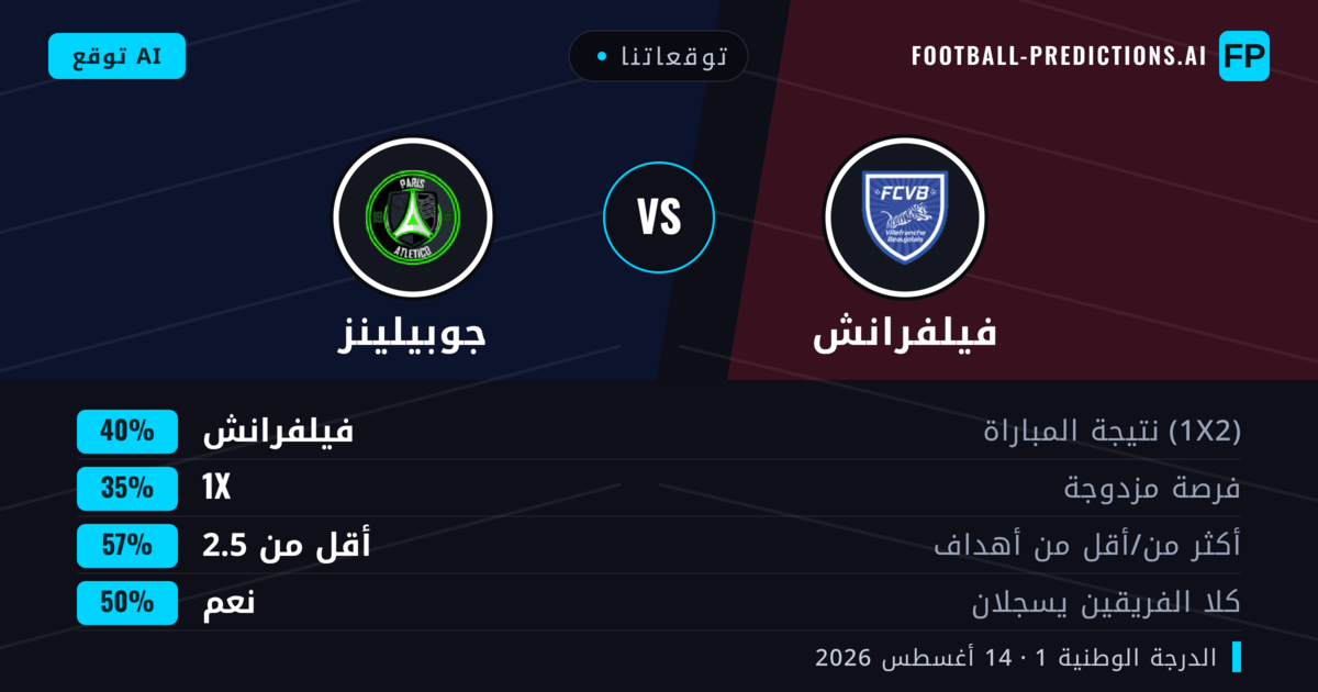 توقعاتنا: فيلفرانش ضد جوبيلينز — فيلفرانش — فوز (41%); أقل من 2.5; لا يسجل الطرفان
