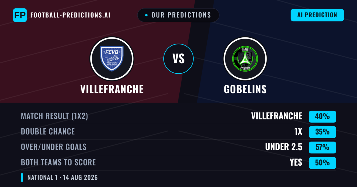Our Predictions: Villefranche vs Gobelins — Villefranche — Win (41%); under 2.5; Both teams to score: No
