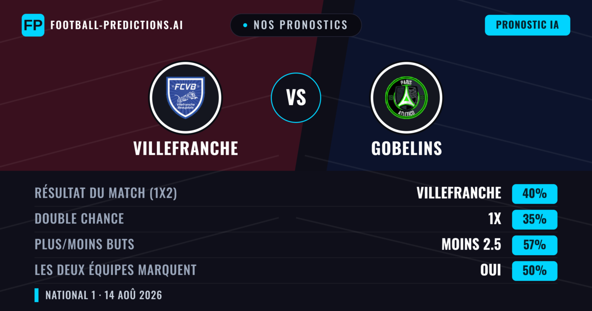 Nos pronostics: Villefranche vs Gobelins — Villefranche — Victoire (41%); Moins 2.5; Les deux marquent : Non