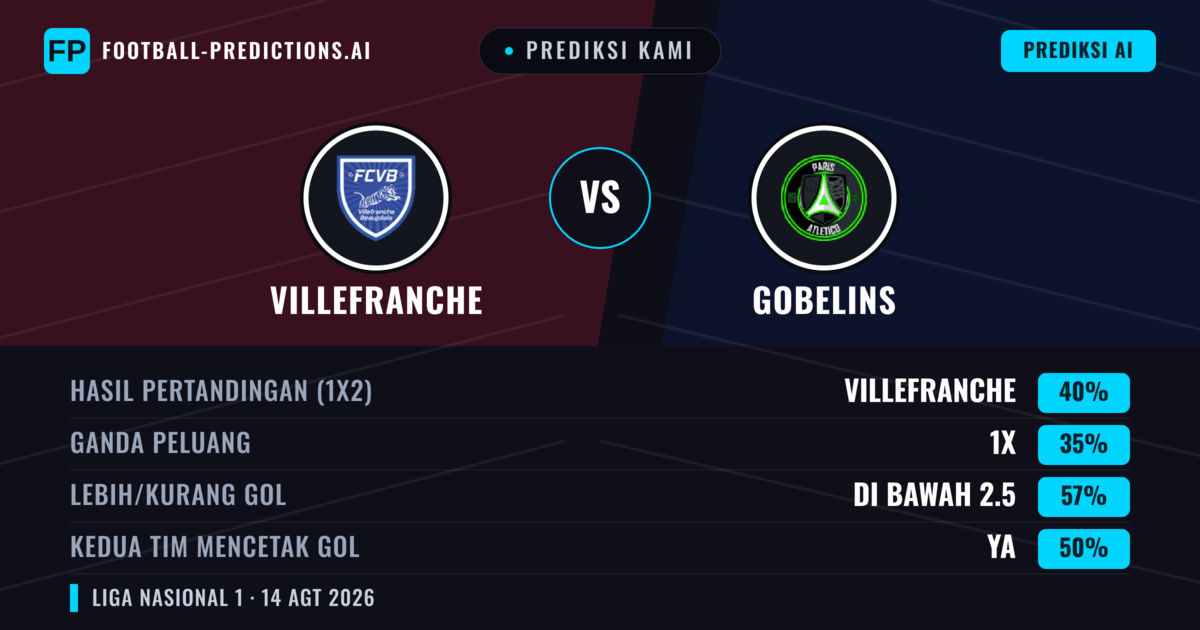Prediksi kami: Villefranche vs Gobelins — Villefranche — Menang (41%); Kurang 2.5; Kedua tim mencetak gol: Tidak