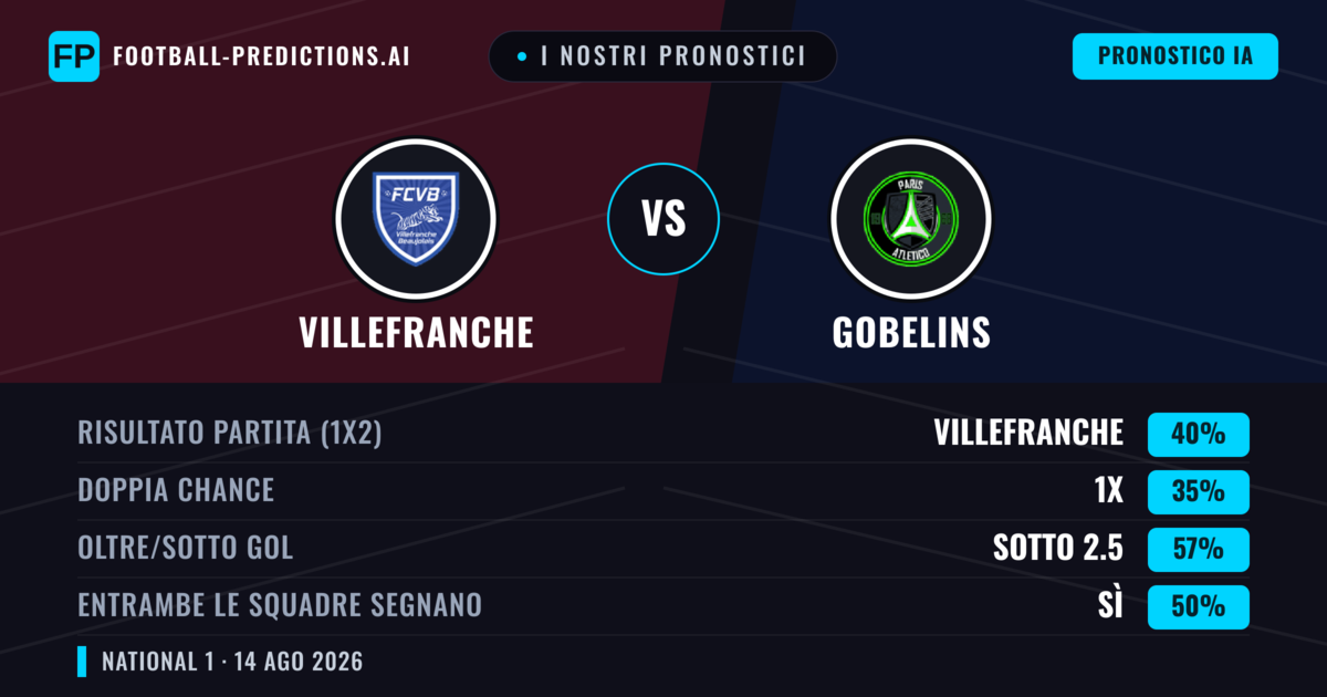 I nostri pronostici: Villefranche vs Gobelins — Villefranche — Vince (41%); Sotto 2.5; Entrambe segnano: No