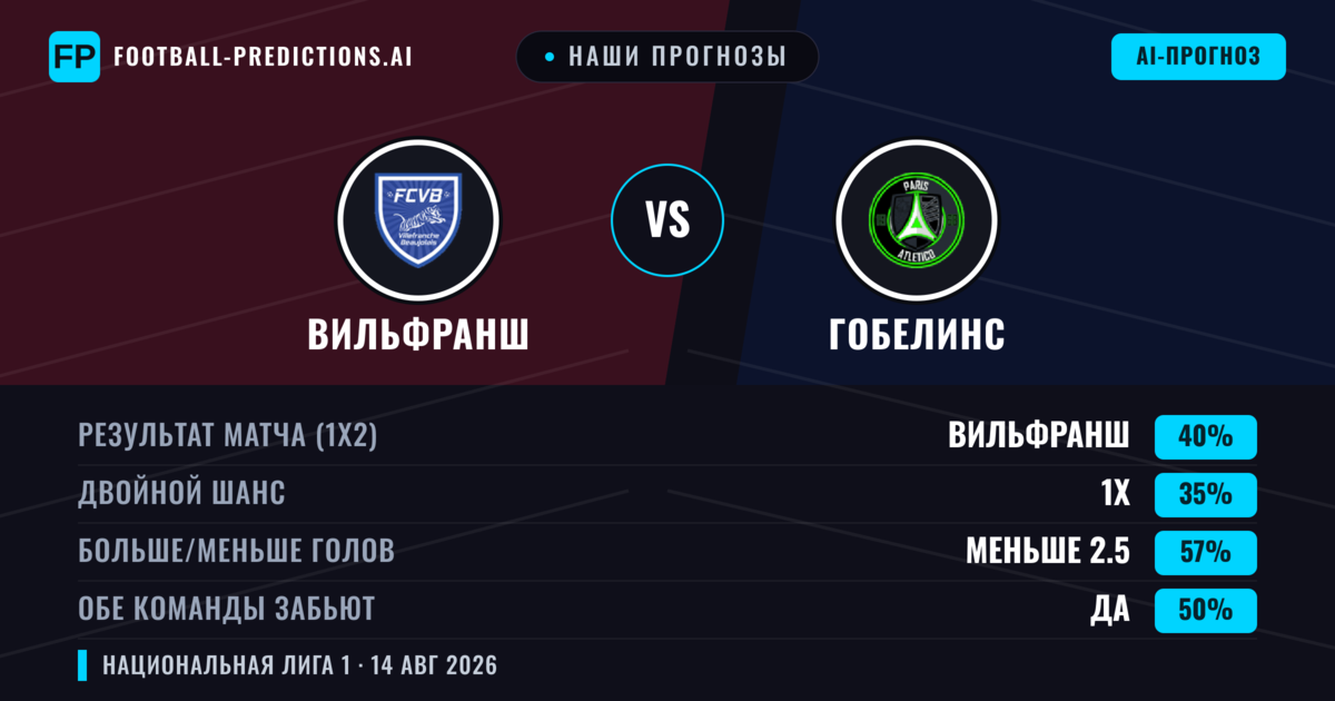 Наши прогнозы: Вильфранш против Гобелинс — Вильфранш — Победа (41%); Меньше 2.5; Обе забьют Нет