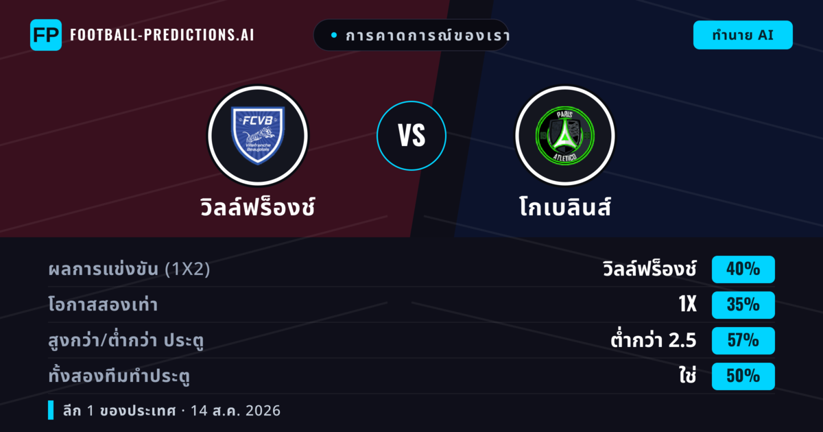 การคาดการณ์ของเรา: วิลล์ฟร็องช์ vs โกเบลินส์ — วิลล์ฟร็องช์ — ชนะ (41%); ต่ำกว่า 2.5; ทั้งสองทีมทำประตู: ไม่ใช่