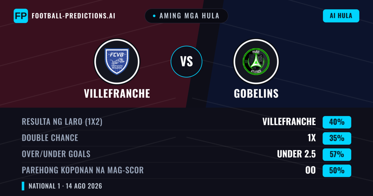 Aming mga hula: Villefranche vs Gobelins — Villefranche — Manalo (41%); Under 2.5; Parehong magbubuo: Hindi