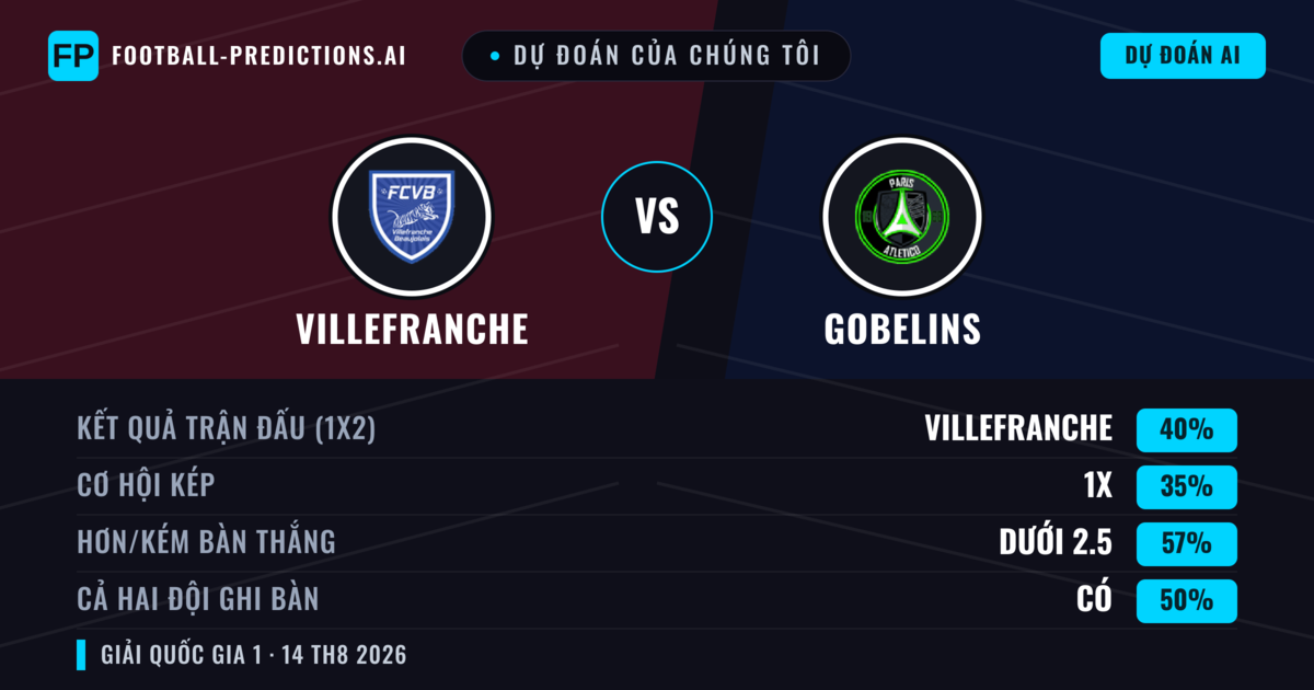 Dự đoán của chúng tôi: Villefranche vs Gobelins — Villefranche — Thắng (41%); Ít hơn 2.5; Cả hai ghi bàn: Không