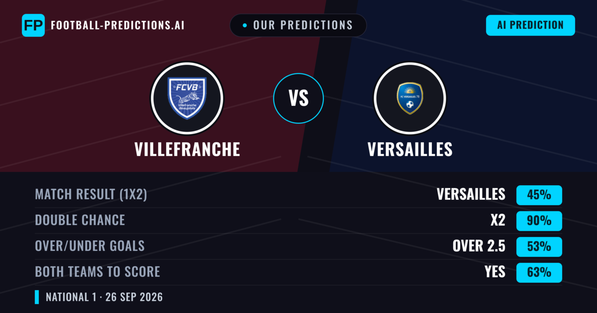 Our Predictions: Villefranche vs Versailles — Versailles — Win (44%); over 2.5; Both teams to score: Yes