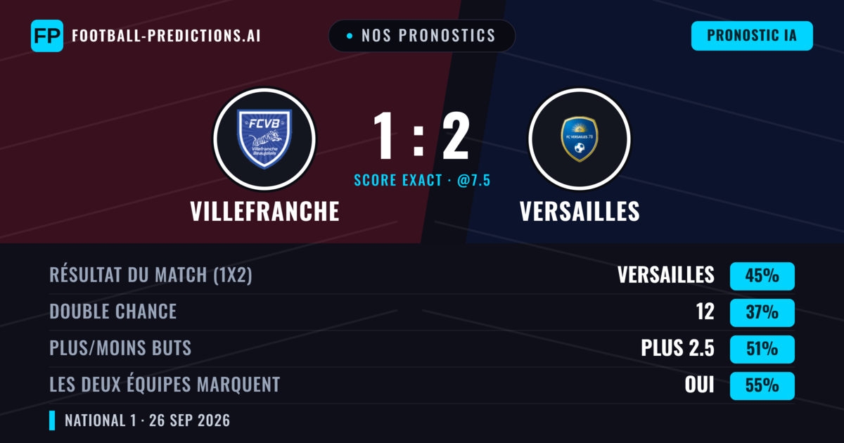 Nos pronostics: Villefranche vs Versailles — Versailles — Victoire (44%); Plus 2.5; Les deux marquent : Oui