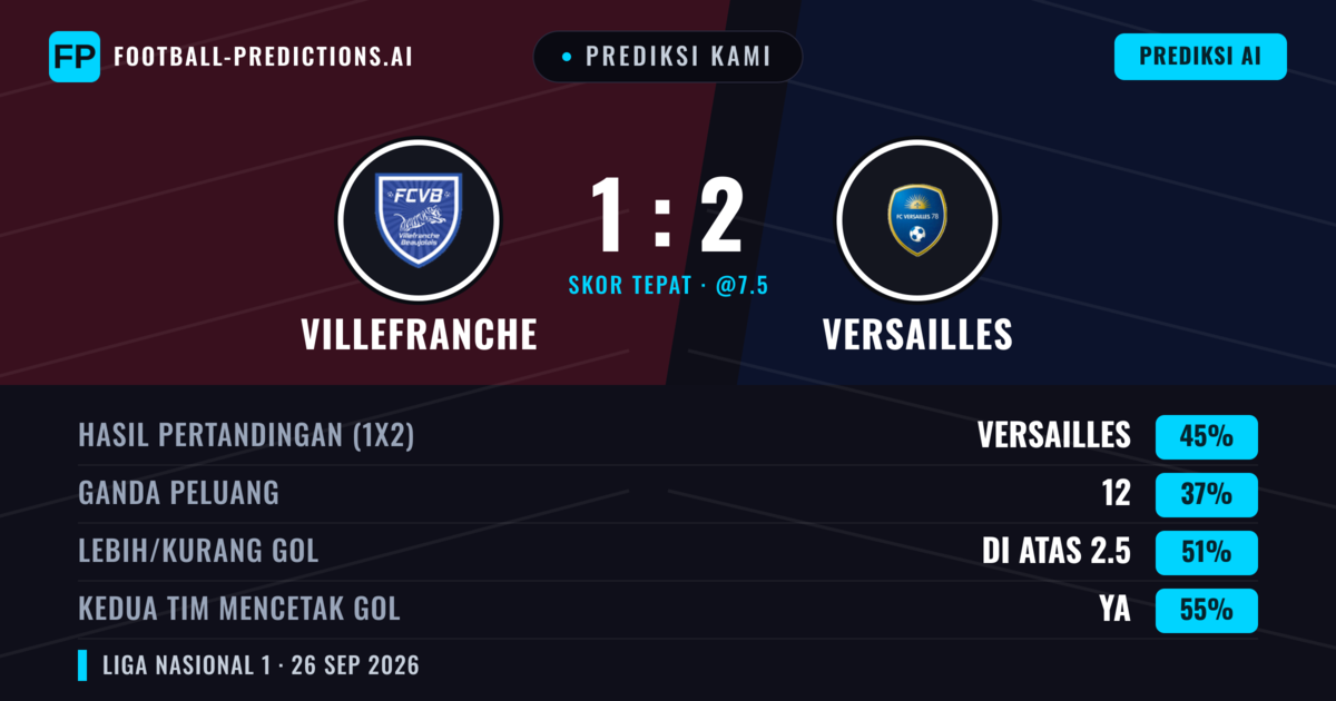 Prediksi kami: Villefranche vs Versailles — Versailles — Menang (44%); Lebih 2.5; Kedua tim mencetak gol: Ya
