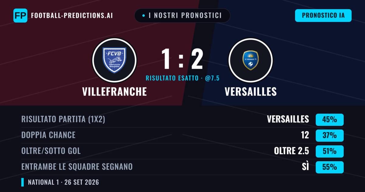 I nostri pronostici: Villefranche vs Versailles — Versailles — Vince (44%); Oltre 2.5; Entrambe segnano: Sì