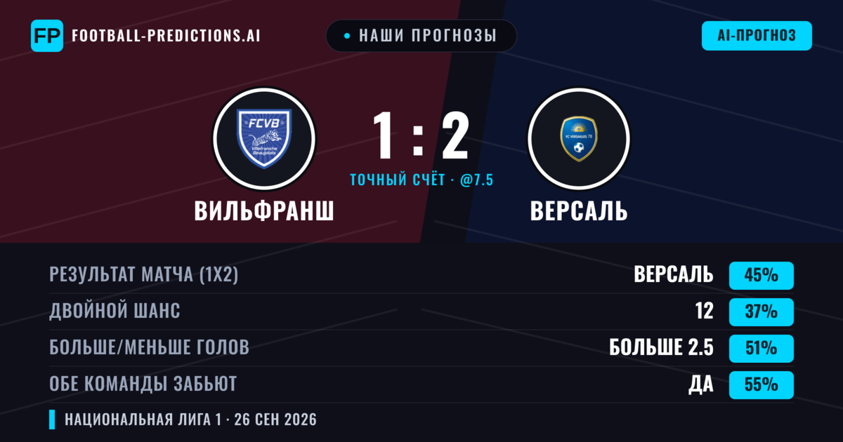 Наши прогнозы: Вильфранш против Версаль — Версаль — Победа (44%); Больше 2.5; Обе забьют Да
