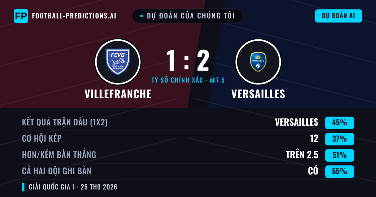 Dự đoán của chúng tôi: Villefranche vs Versailles — Versailles — Thắng (44%); Hơn 2.5; Cả hai ghi bàn: Có