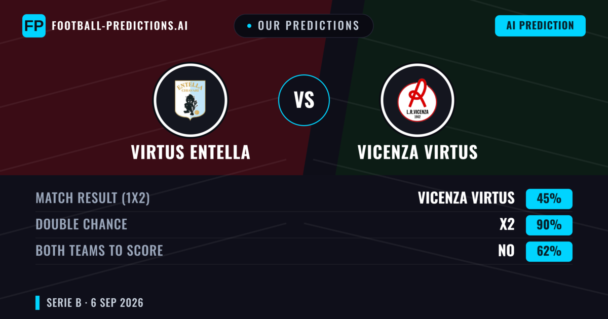 Our Predictions: Virtus Entella vs Vicenza Virtus — Draw (45%); Both teams to score: No
