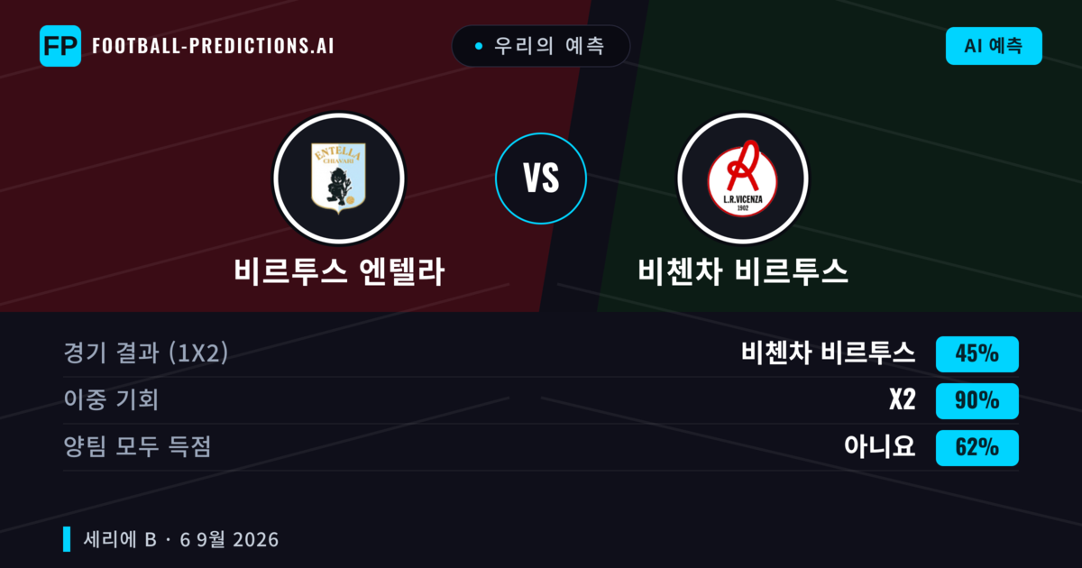 우리의 예측: 비르투스 엔텔라 vs 비첸차 비르투스 — 무승부 (45%); 양팀 모두 득점: 아니오