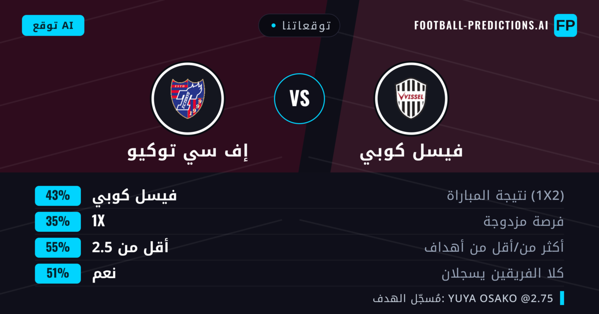 توقعاتنا: فيسل كوبي ضد إف سي توكيو — فيسل كوبي — فوز (44%); أقل من 2.5; هدفين أو أكثر