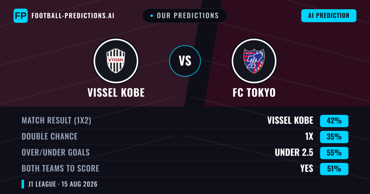 Our Predictions: Vissel Kobe vs FC Tokyo — Vissel Kobe — Win (44%); under 2.5; Both teams to score: Yes