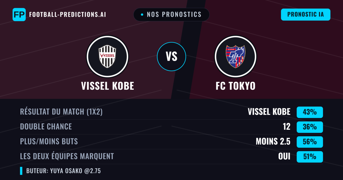 Nos pronostics: Vissel Kobe vs FC Tokyo — Vissel Kobe — Victoire (44%); Moins 2.5; Les deux marquent : Oui