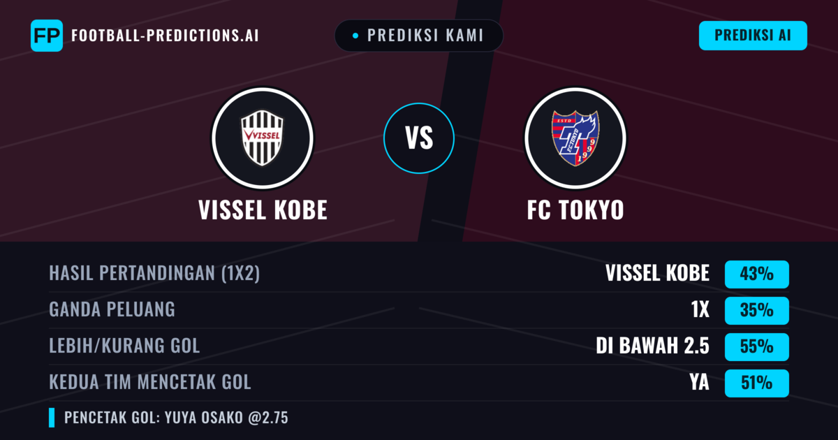 Prediksi kami: Vissel Kobe vs FC Tokyo — Vissel Kobe — Menang (44%); Kurang 2.5; Kedua tim mencetak gol: Ya