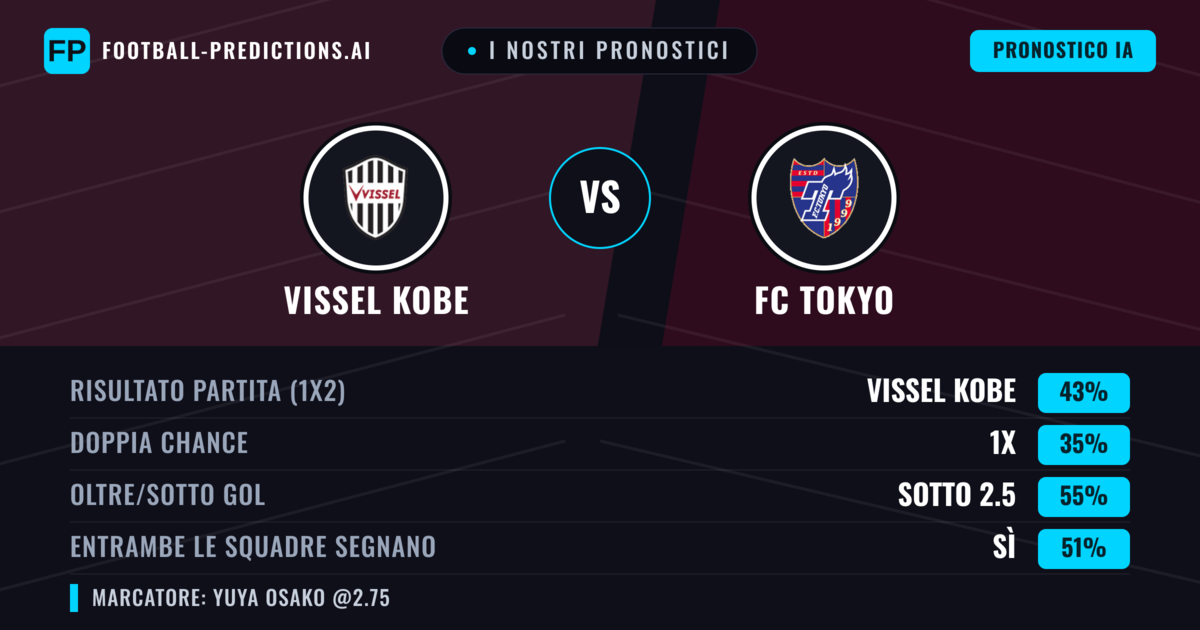 I nostri pronostici: Vissel Kobe vs FC Tokyo — Vissel Kobe — Vince (44%); Sotto 2.5; Entrambe segnano: Sì