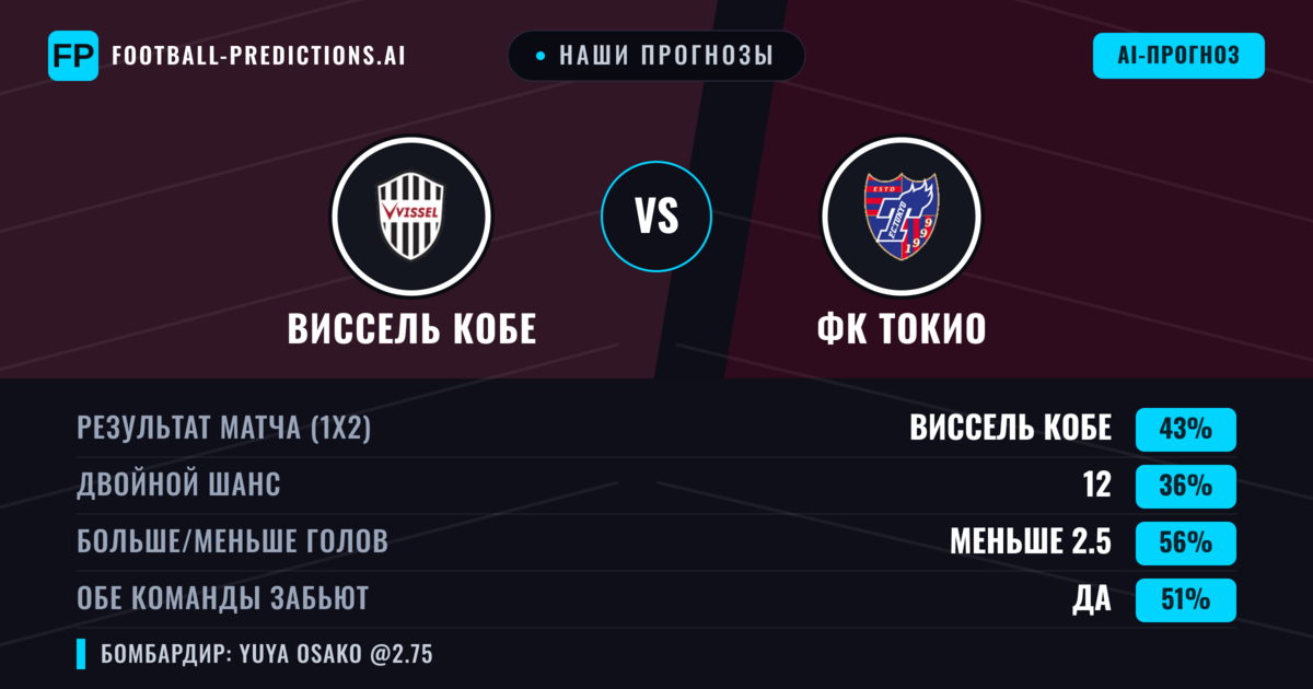 Наши прогнозы: Виссель Кобе против ФК Токио — Виссель Кобе — Победа (44%); Меньше 2.5; Обе забьют Да