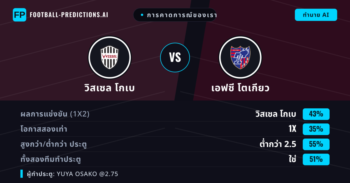การคาดการณ์ของเรา: วิสเซล โกเบ vs เอฟซี โตเกียว — วิสเซล โกเบ — ชนะ (44%); ต่ำกว่า 2.5; ทั้งสองทีมทำประตู: ใช่