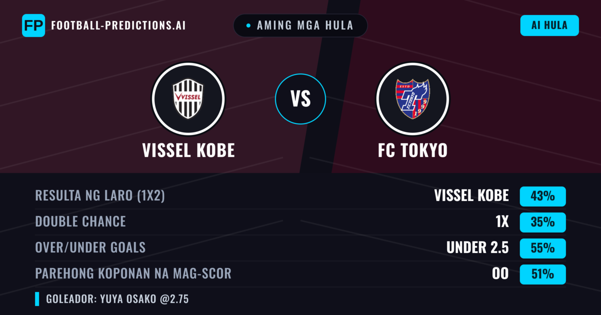 Aming mga hula: Vissel Kobe vs FC Tokyo — Vissel Kobe — Manalo (44%); Under 2.5; Parehong magbubuo: Oo