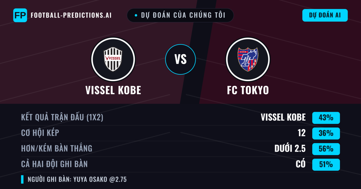 Dự đoán của chúng tôi: Vissel Kobe vs FC Tokyo — Vissel Kobe — Thắng (44%); Ít hơn 2.5; Cả hai ghi bàn: Có