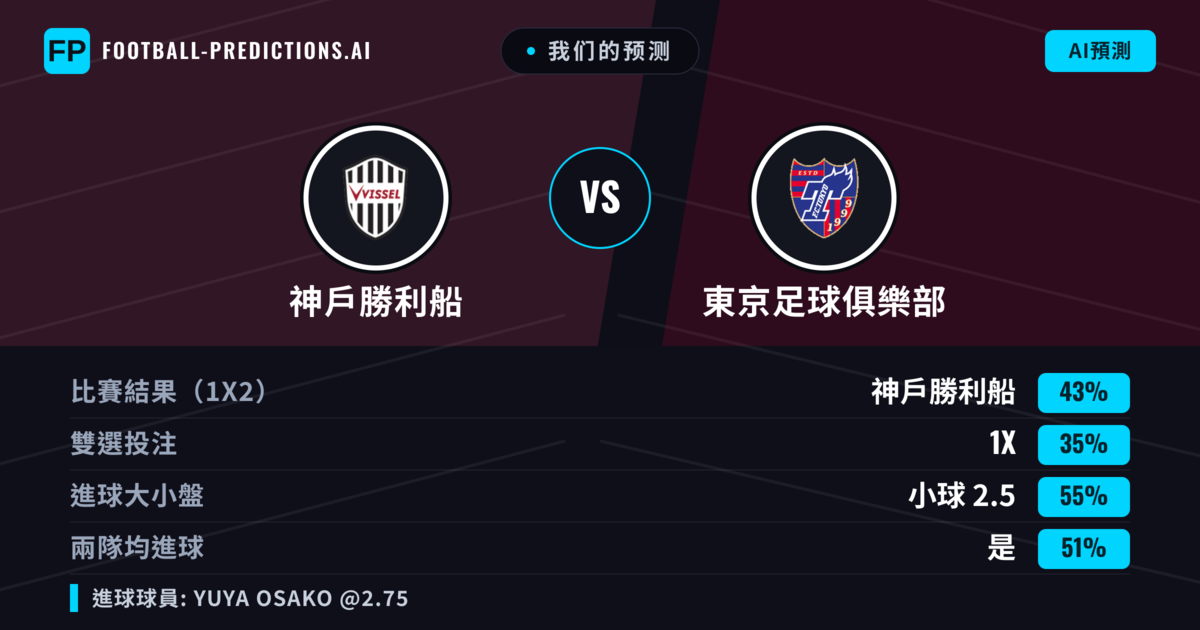 我们的预测: 神戶勝利船 對 東京足球俱樂部 — 神戶勝利船 — 勝 (44%); 小球 2.5; 有進球