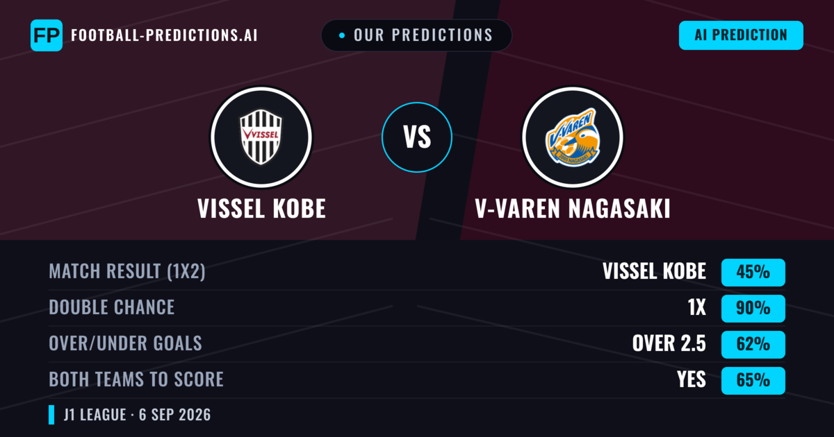 Our Predictions: Vissel Kobe vs V-varen Nagasaki — Draw (45%); over 2.5; Both teams to score: Yes