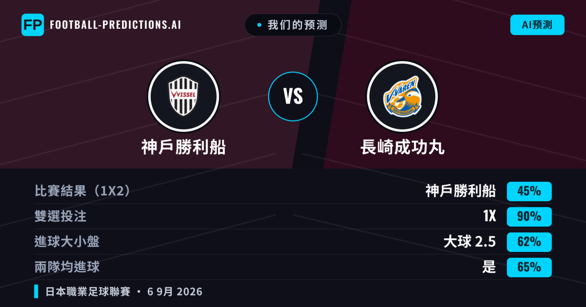 我们的预测: 神戶勝利船 對 長崎成功丸 — 平 (45%); 大球 2.5; 有進球