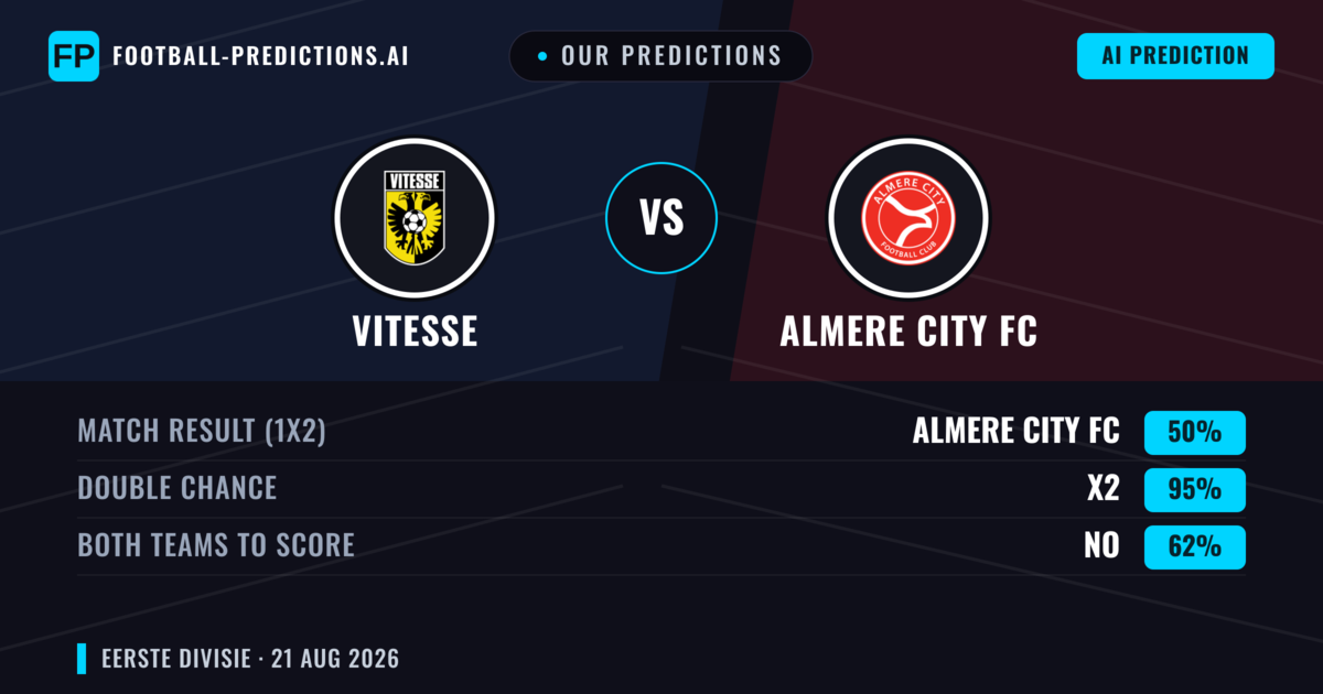 Our Predictions: Vitesse vs Almere City FC — Vitesse — Win (45%); over 2.5; Both teams to score: Yes