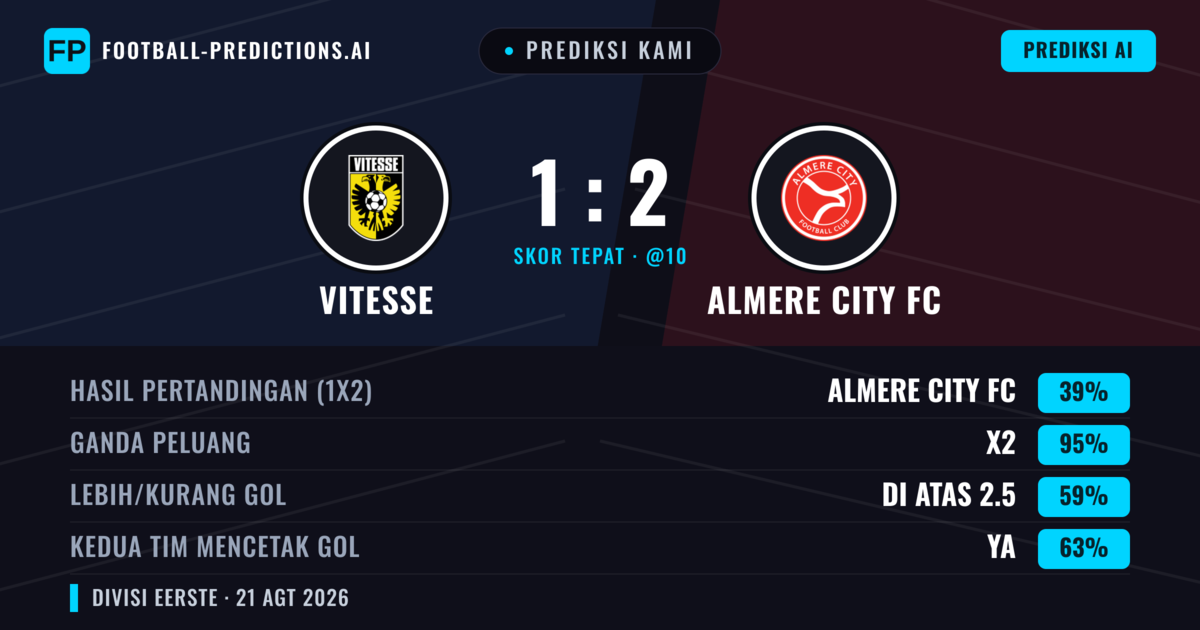 Prediksi kami: Vitesse vs Almere City FC — Vitesse — Menang (45%); Lebih 2.5; Kedua tim mencetak gol: Ya