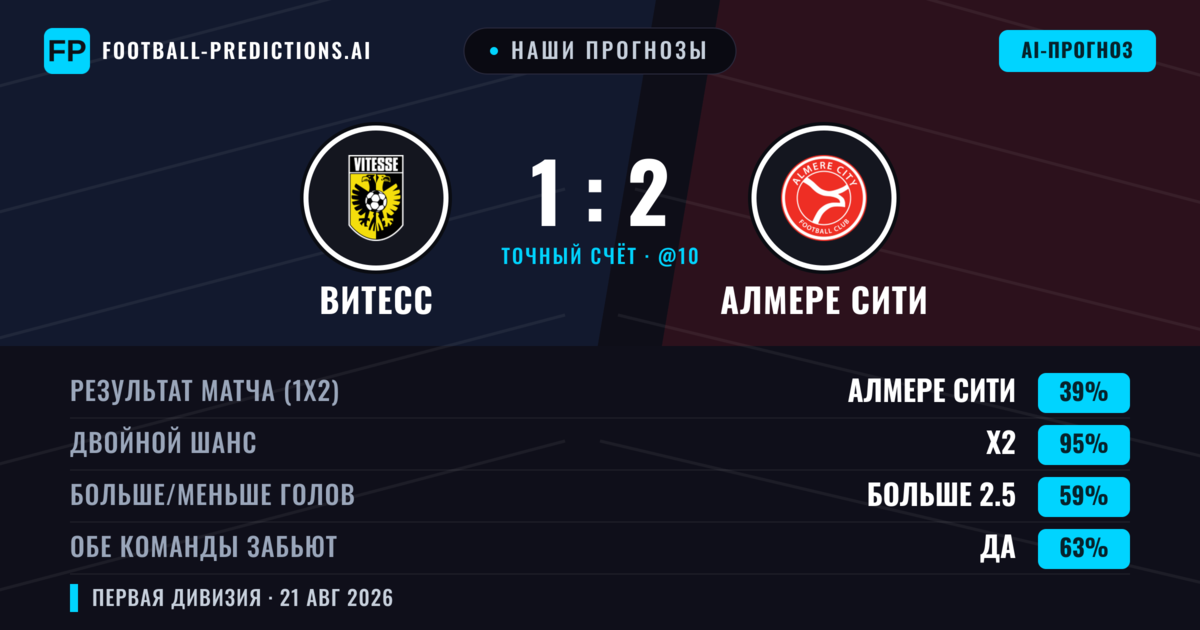 Наши прогнозы: Витесс против Алмере Сити — Витесс — Победа (45%); Больше 2.5; Обе забьют Да