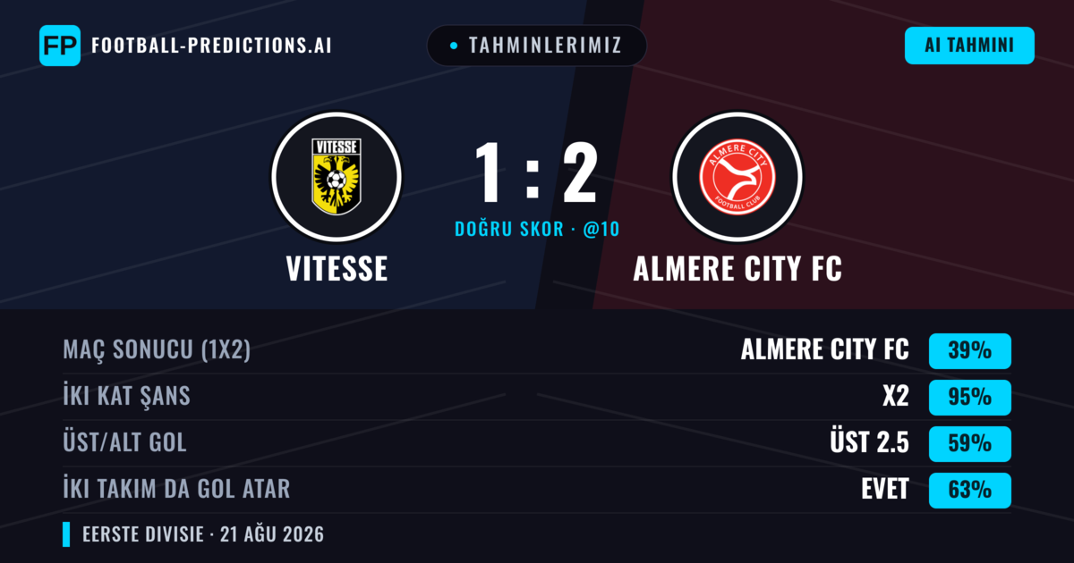 Tahminlerimiz: Vitesse vs Almere City FC — Vitesse — Kazanmak (45%); Üst 2.5; İki taraf da gol atar: Evet