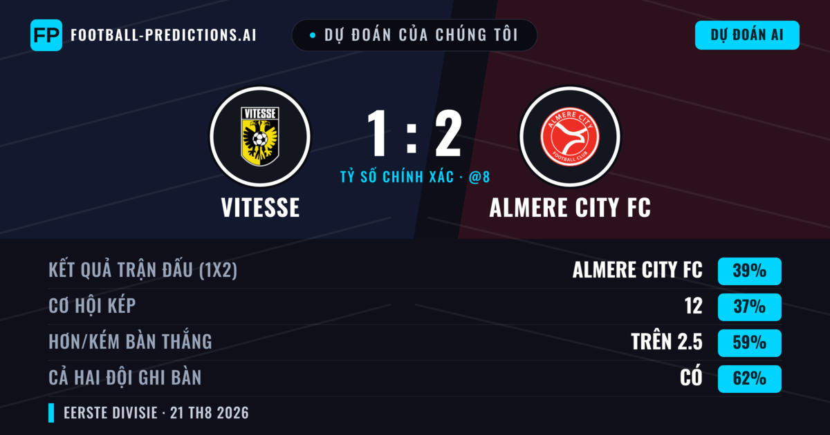 Dự đoán của chúng tôi: Vitesse vs Almere City FC — Vitesse — Thắng (45%); Hơn 2.5; Cả hai ghi bàn: Có