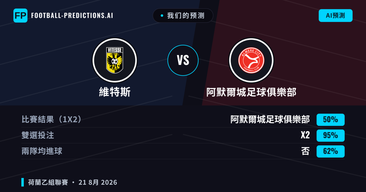 我们的预测: 維特斯 對 阿默爾城足球俱樂部 — 維特斯 — 勝 (45%); 大球 2.5; 有進球