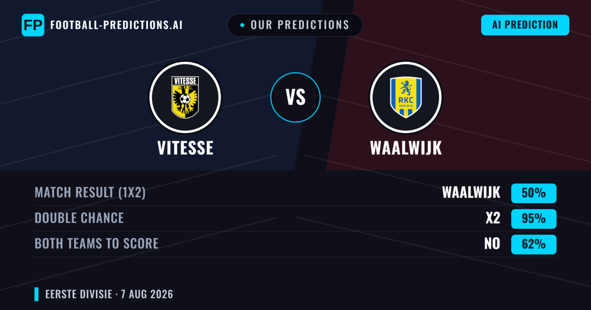 Our Predictions: Vitesse vs Waalwijk — Vitesse — Win (40%); over 2.5; Both teams to score: Yes