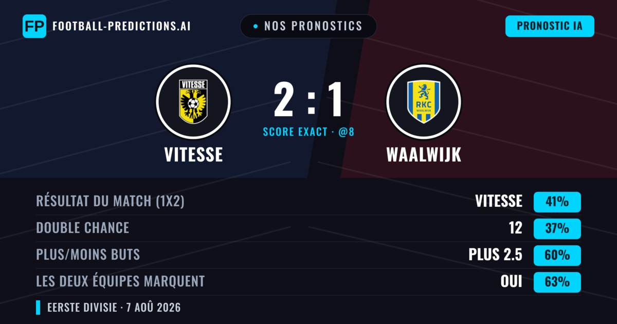 Nos pronostics: Vitesse vs Waalwijk — Vitesse — Victoire (40%); Plus 2.5; Les deux marquent : Oui