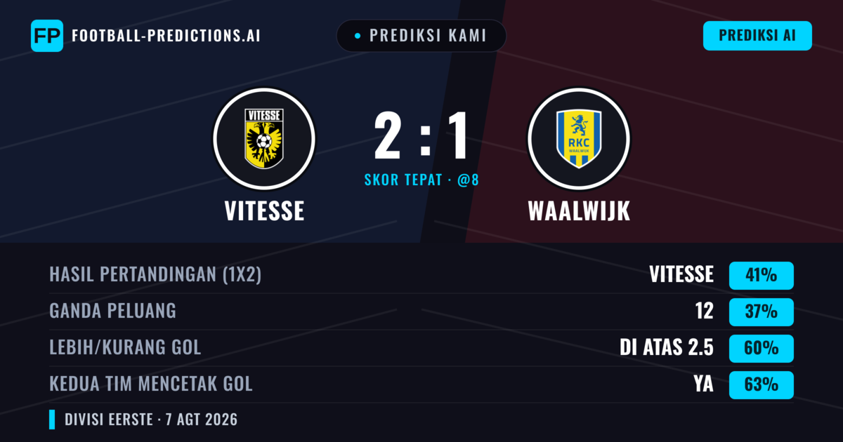 Prediksi kami: Vitesse vs Waalwijk — Vitesse — Menang (40%); Lebih 2.5; Kedua tim mencetak gol: Ya