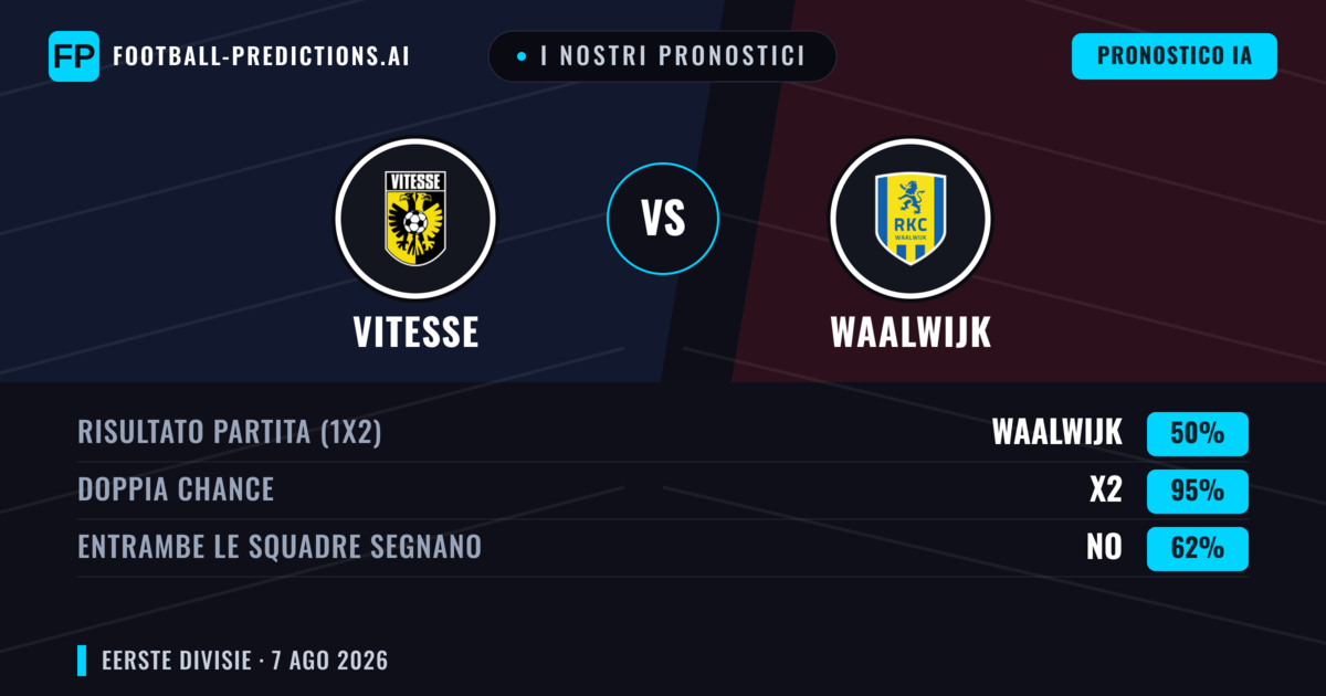 I nostri pronostici: Vitesse vs Waalwijk — Vitesse — Vince (40%); Oltre 2.5; Entrambe segnano: Sì