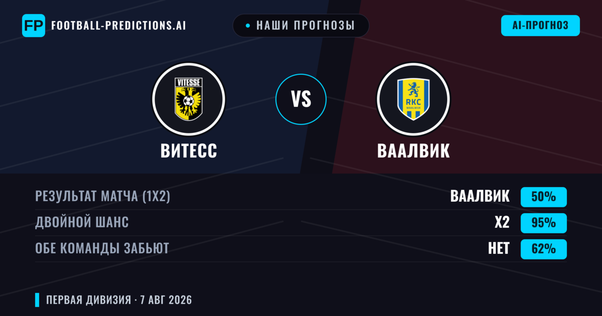 Наши прогнозы: Витесс против Ваалвик — Витесс — Победа (40%); Больше 2.5; Обе забьют Да