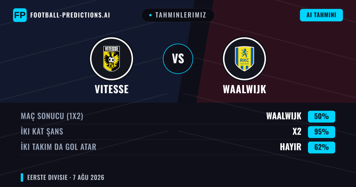 Tahminlerimiz: Vitesse vs Waalwijk — Vitesse — Kazanmak (40%); Üst 2.5; İki taraf da gol atar: Evet