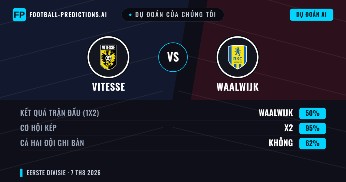 Dự đoán của chúng tôi: Vitesse vs Waalwijk — Vitesse — Thắng (40%); Hơn 2.5; Cả hai ghi bàn: Có