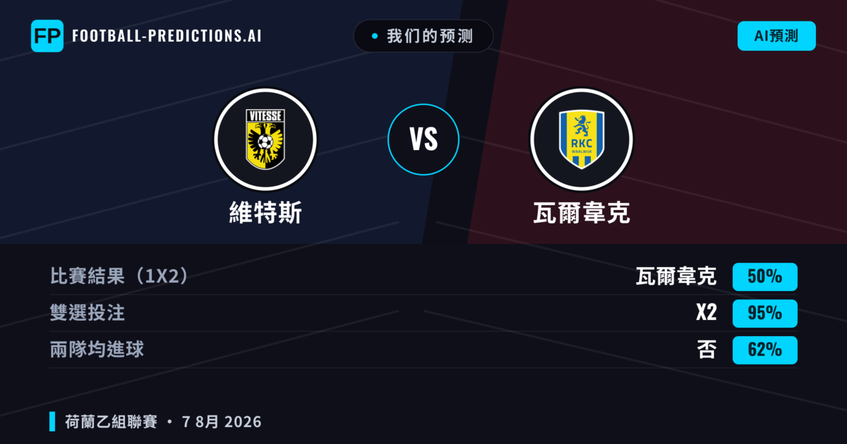 我们的预测: 維特斯 對 瓦爾韋克 — 維特斯 — 勝 (40%); 大球 2.5; 有進球
