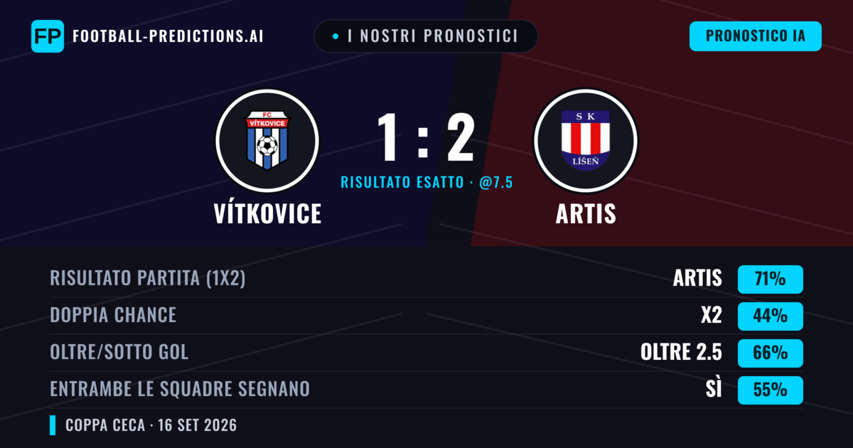 I nostri pronostici: Vítkovice vs Artis — Artis — Vince (70%); Oltre 2.5; Entrambe segnano: Sì