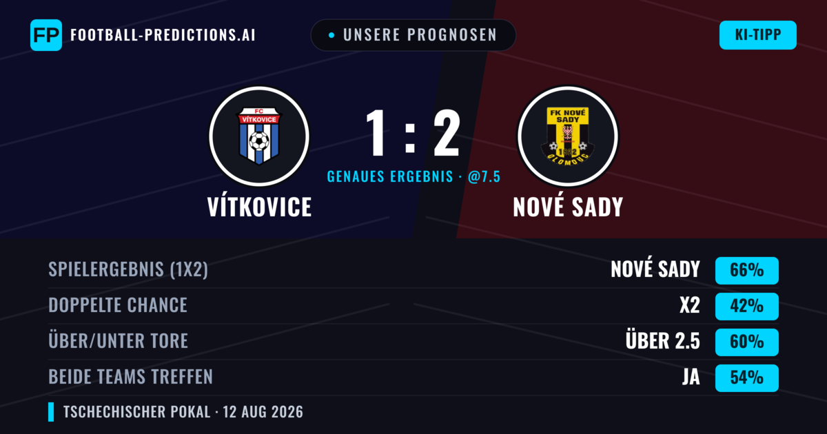 Unsere Prognosen: Nové Sady vs Vítkovice — Vítkovice — Sieg (65%); Über 2.5; Beide treffen: Ja